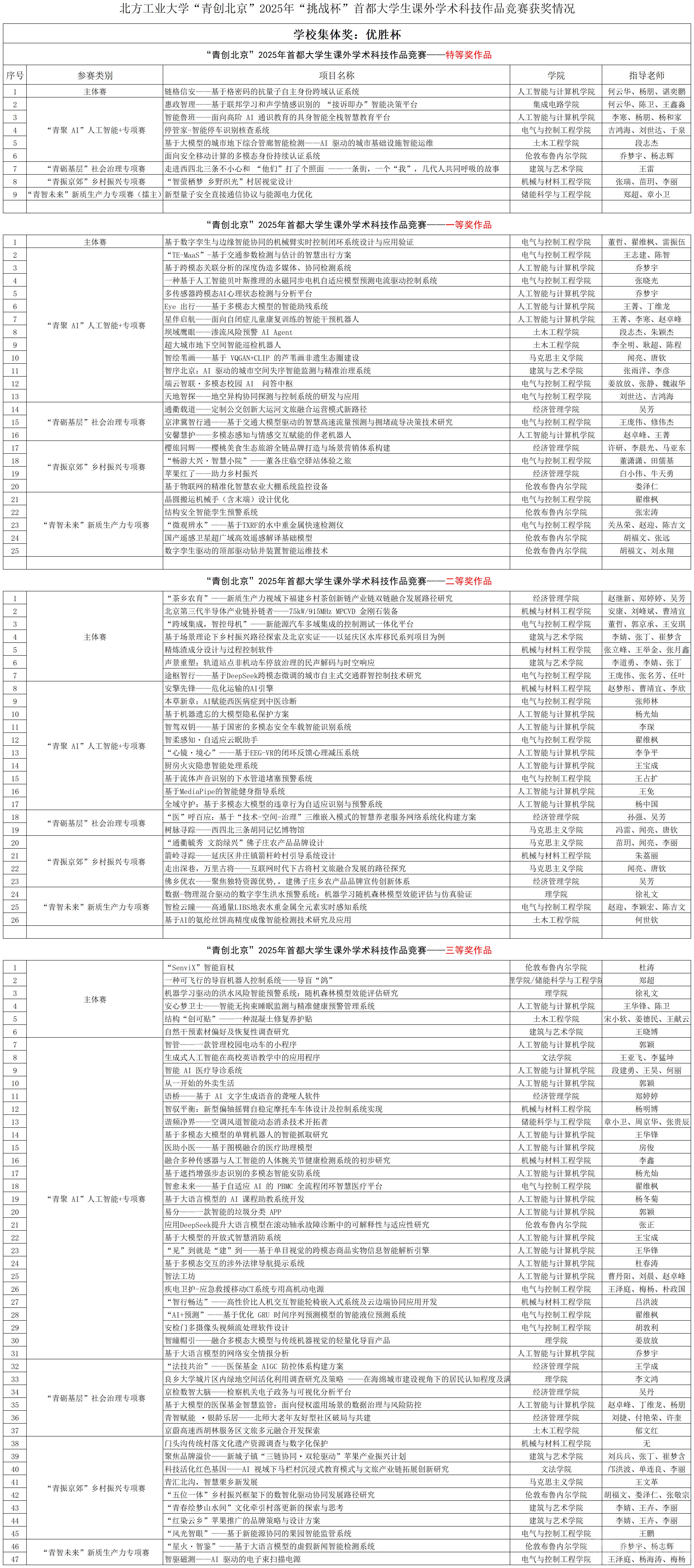 北方工业大学“青创北京”2025年“挑战杯”首都大学生课外学术科技作品竞赛获奖情况_(分等级)市赛获奖名单.png